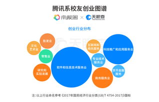 騰訊離職員工都在做什么？揭秘“騰訊系”創業江湖與信息技術咨詢服務